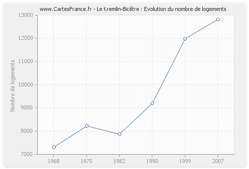 Le Kremlin-Bicêtre : Evolution du nombre de logements